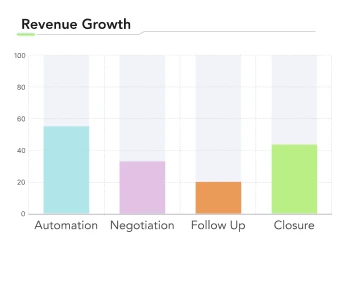 Revenue growth